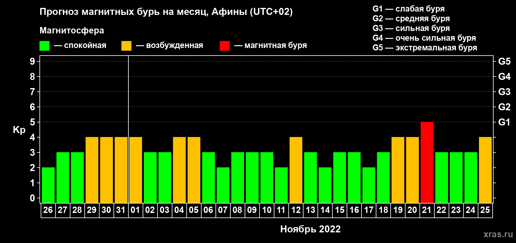 Прогноз максимального суточного геомагнитного индекса Kp на <b>1 месяц</b> (31 день) <b>с 26 октября по 25 ноября 2022 г</b>