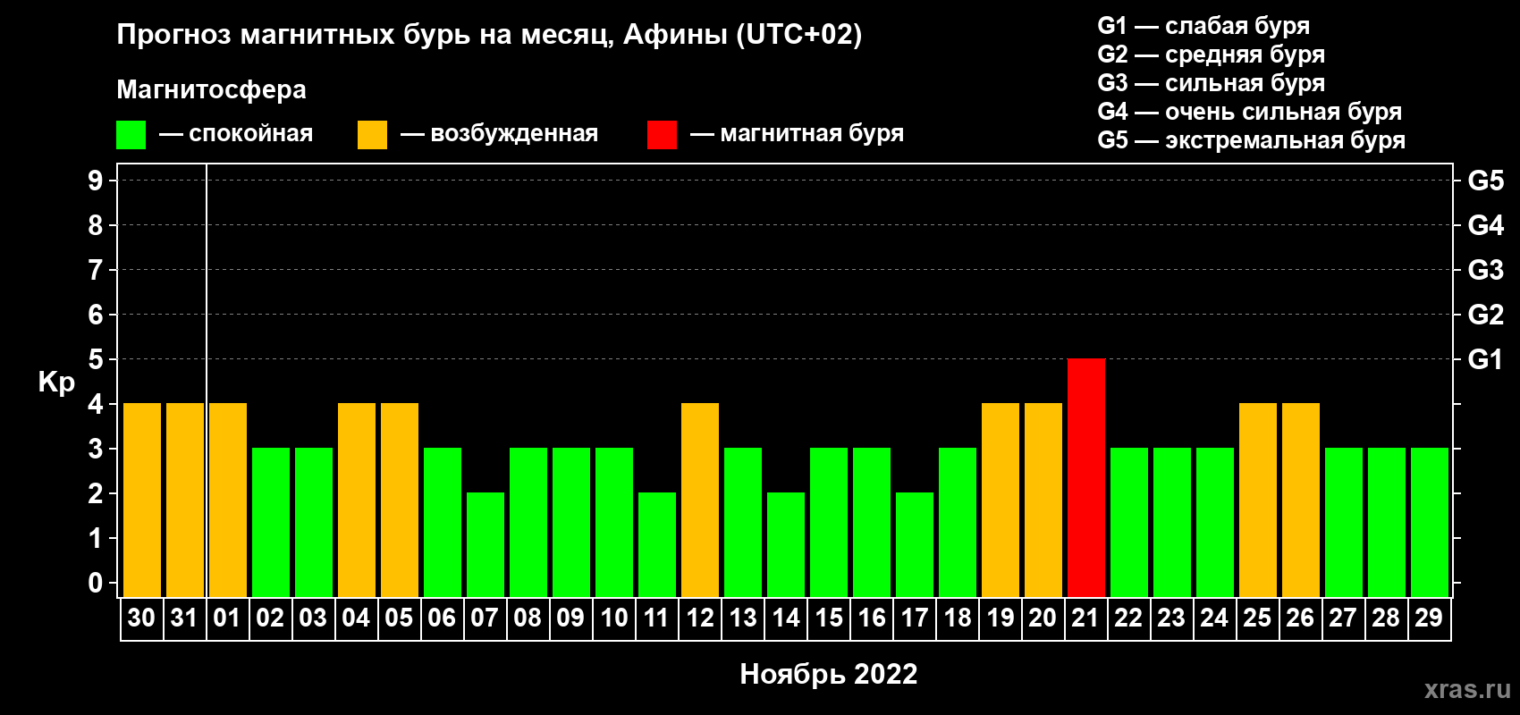 Прогноз максимального суточного геомагнитного индекса Kp на <b>1 месяц</b> (31 день) <b>с 30 октября по 29 ноября 2022 г</b>