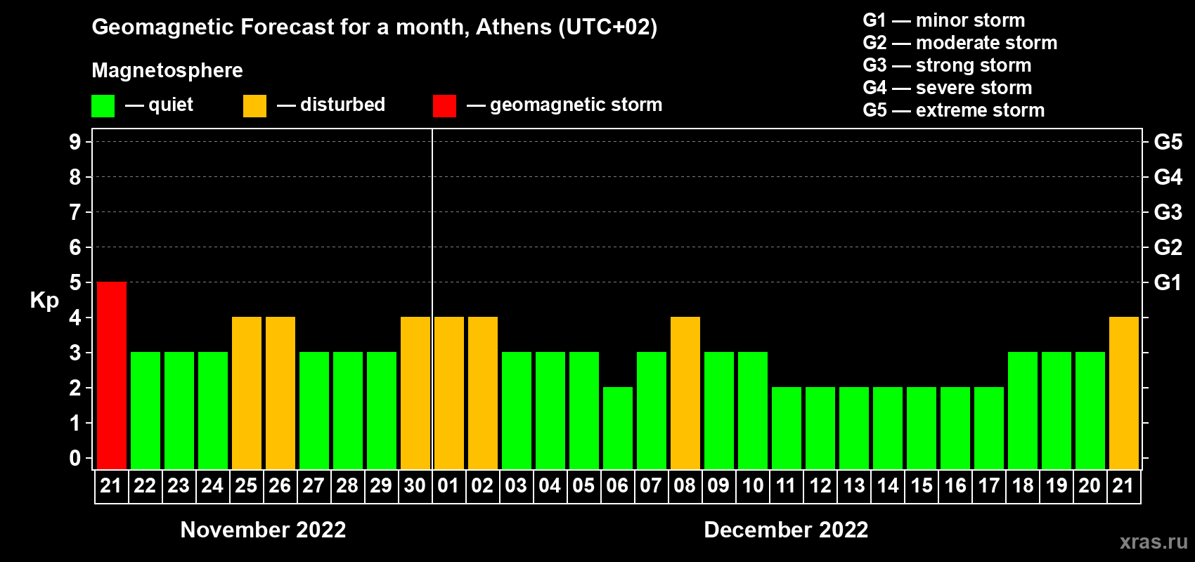 Forecast of the daily maximal value of geomagnetic index Kp for <b>1 month</b> (31 days) <b>from Nov 21, 2022 to Dec 21, 2022</b>