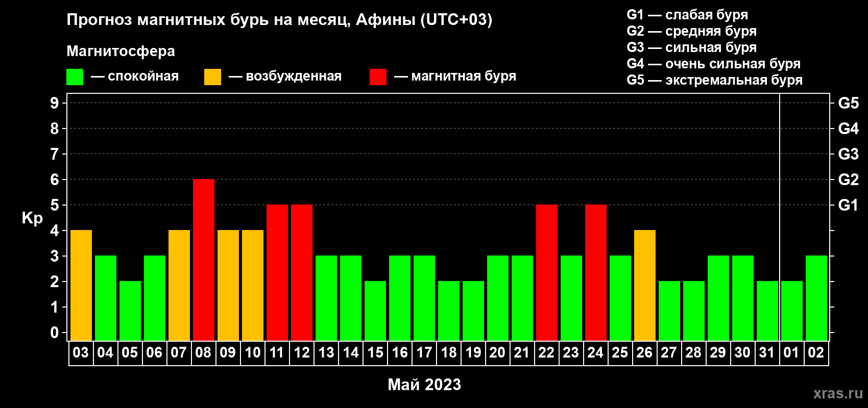 Прогноз максимального суточного геомагнитного индекса Kp на <b>1 месяц</b> (31 день) <b>с 03 мая по 02 июня 2023 г</b>