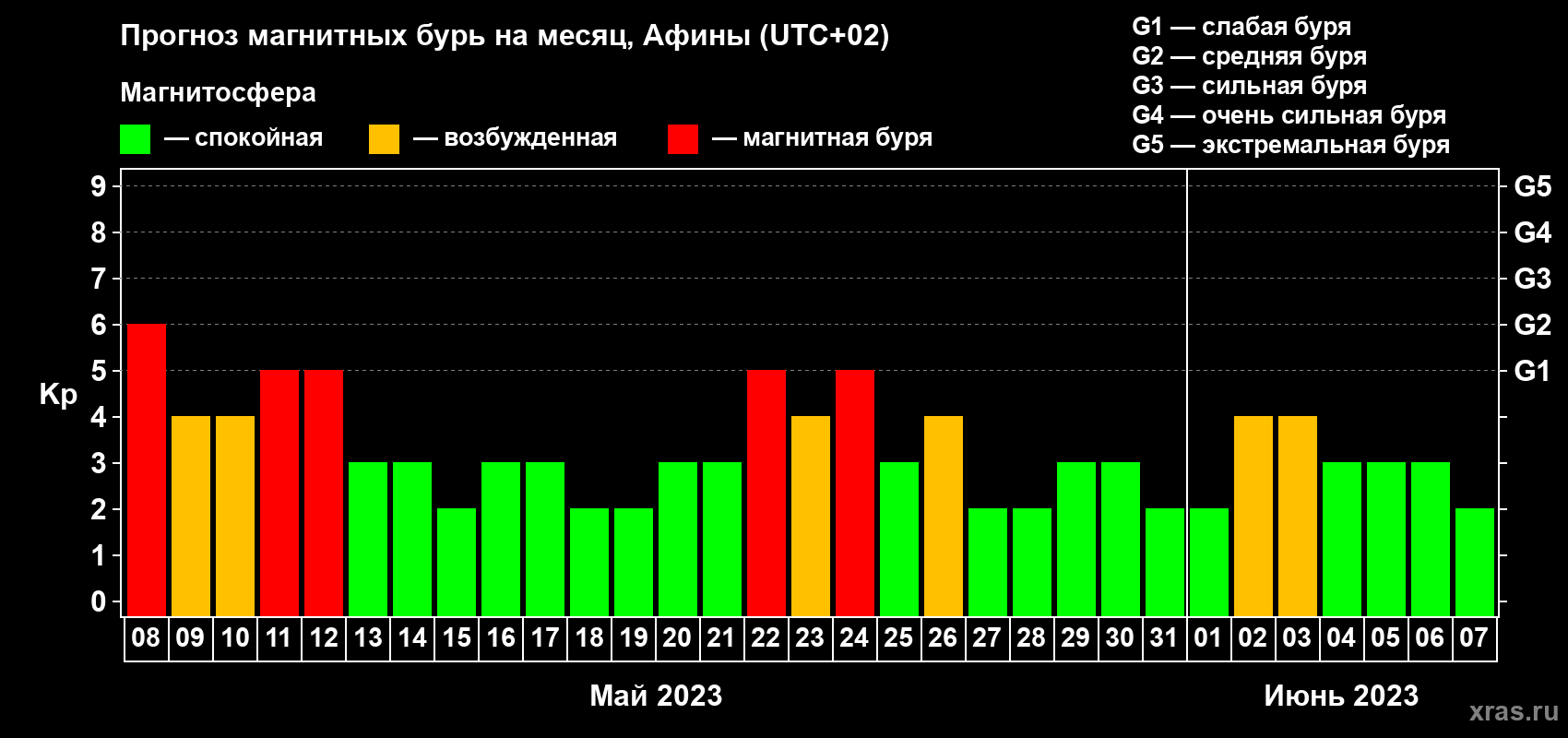 Прогноз максимального суточного геомагнитного индекса Kp на <b>1 месяц</b> (31 день) <b>с 08 мая по 07 июня 2023 г</b>