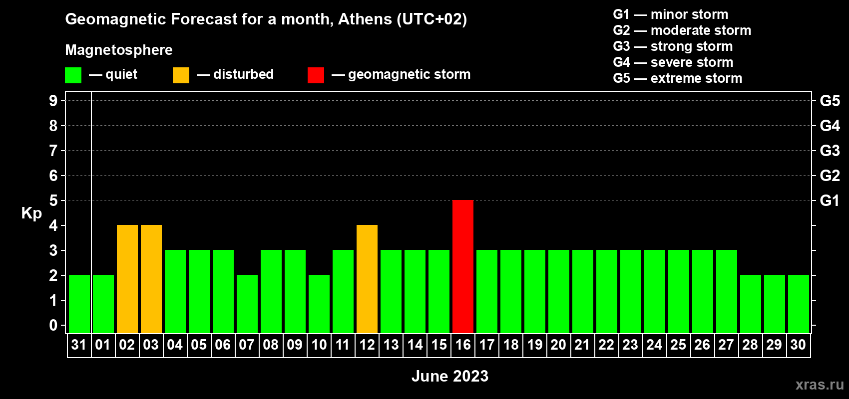 Forecast of the daily maximal value of geomagnetic index Kp for <b>1 month</b> (31 days) <b>from May 31, 2023 to Jun 30, 2023</b>