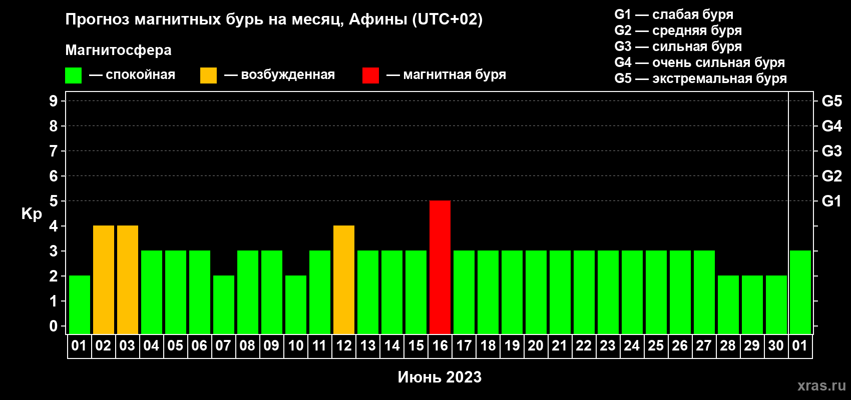 Прогноз максимального суточного геомагнитного индекса Kp на <b>1 месяц</b> (31 день) <b>с 01 июня по 01 июля 2023 г</b>