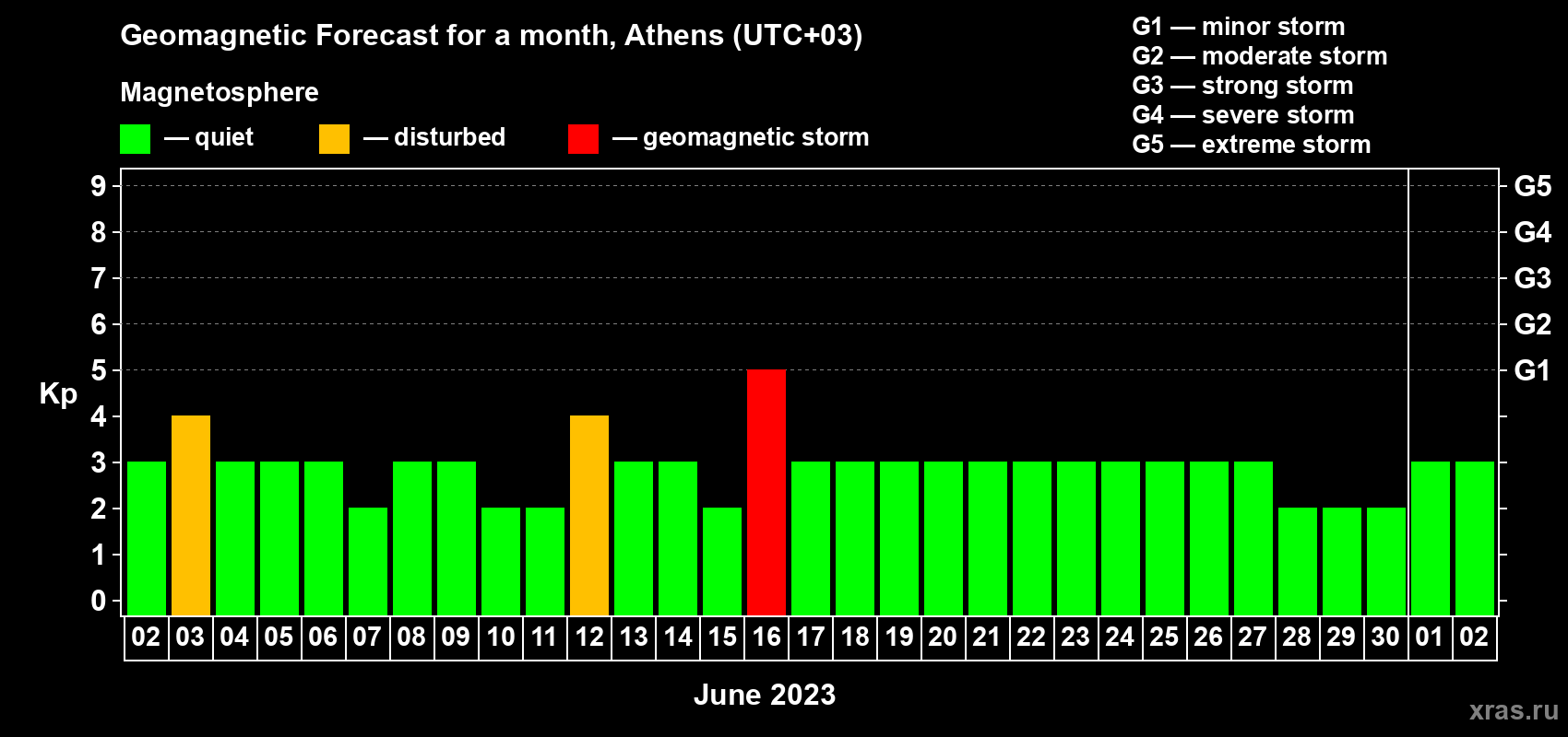Forecast of the daily maximal value of geomagnetic index Kp for <b>1 month</b> (31 days) <b>from Jun 02, 2023 to Jul 02, 2023</b>