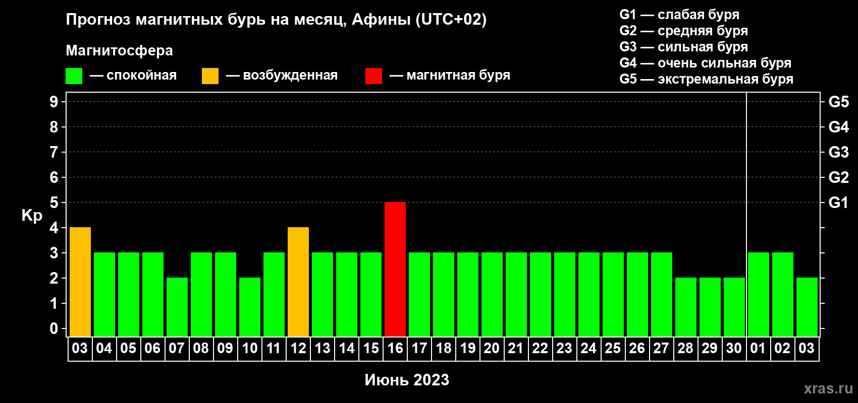 Прогноз максимального суточного геомагнитного индекса Kp на <b>1 месяц</b> (31 день) <b>с 03 июня по 03 июля 2023 г</b>