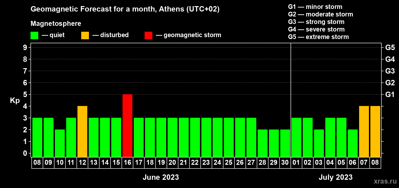 Forecast of the daily maximal value of geomagnetic index Kp for <b>1 month</b> (31 days) <b>from Jun 08, 2023 to Jul 08, 2023</b>