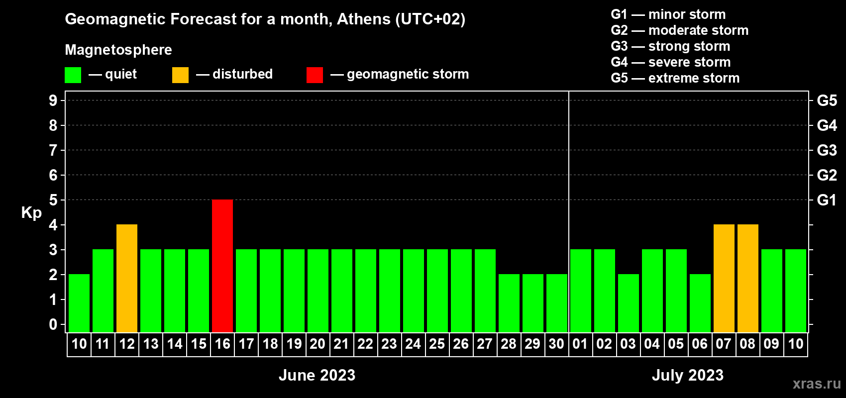 Forecast of the daily maximal value of geomagnetic index Kp for <b>1 month</b> (31 days) <b>from Jun 10, 2023 to Jul 10, 2023</b>