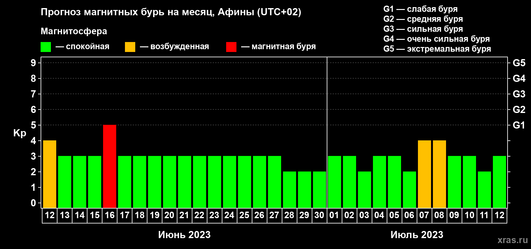 Прогноз максимального суточного геомагнитного индекса Kp на <b>1 месяц</b> (31 день) <b>с 12 июня по 12 июля 2023 г</b>