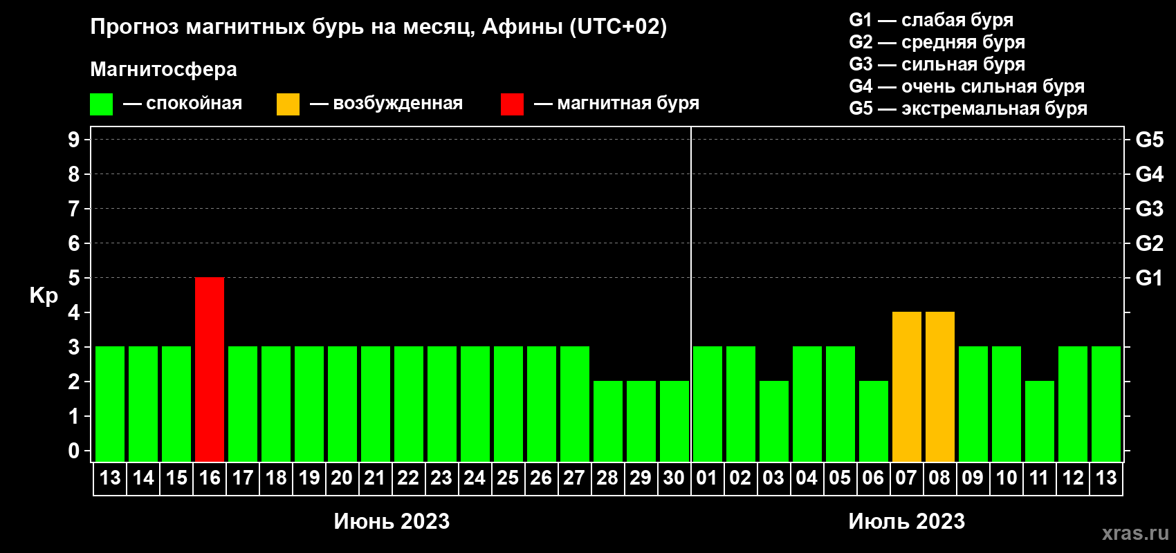 Прогноз максимального суточного геомагнитного индекса Kp на <b>1 месяц</b> (31 день) <b>с 13 июня по 13 июля 2023 г</b>