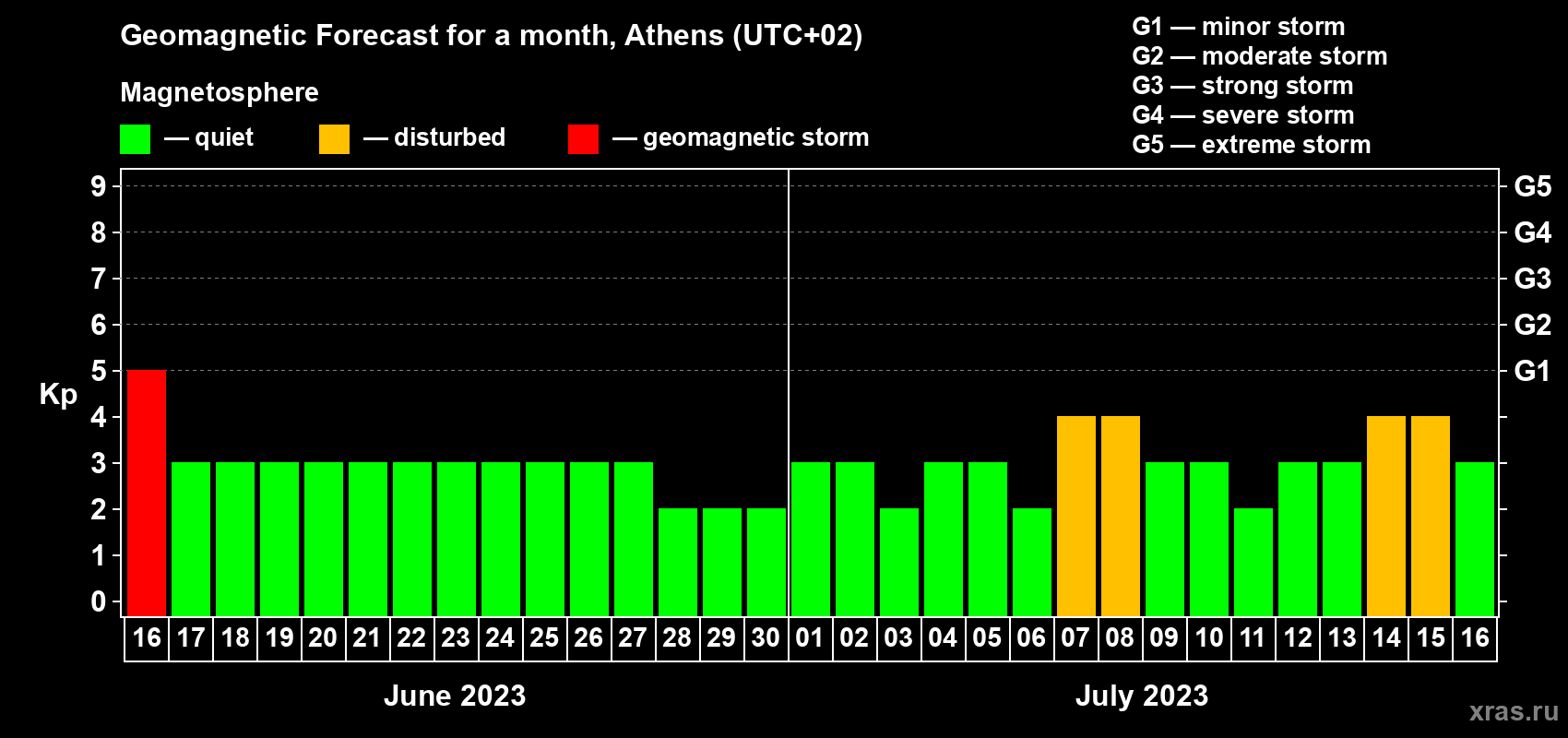 Forecast of the daily maximal value of geomagnetic index Kp for <b>1 month</b> (31 days) <b>from Jun 16, 2023 to Jul 16, 2023</b>