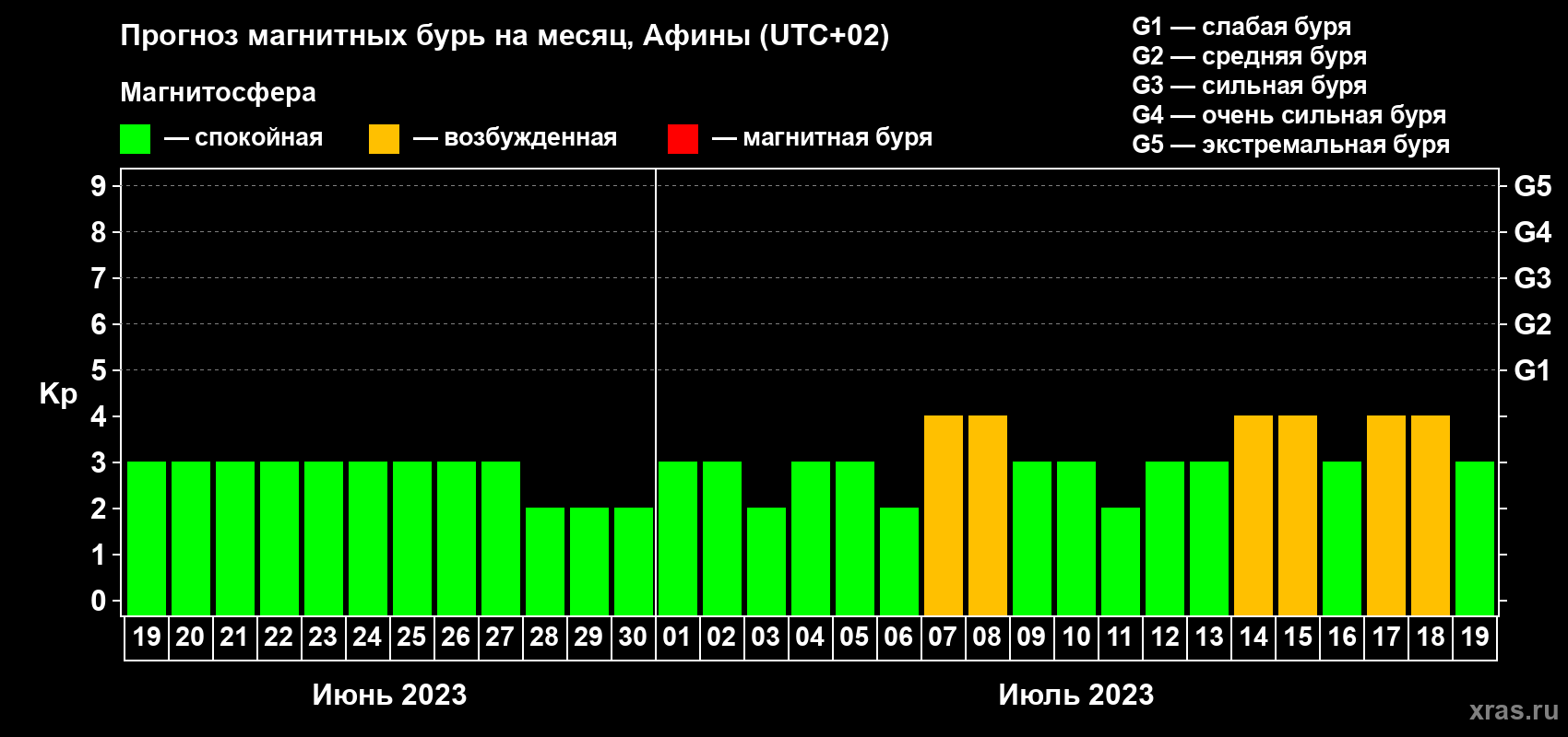 Прогноз максимального суточного геомагнитного индекса Kp на <b>1 месяц</b> (31 день) <b>с 19 июня по 19 июля 2023 г</b>