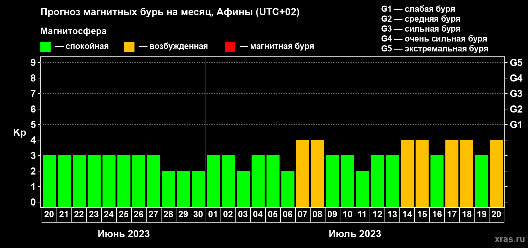 Прогноз максимального суточного геомагнитного индекса Kp на <b>1 месяц</b> (31 день) <b>с 20 июня по 20 июля 2023 г</b>