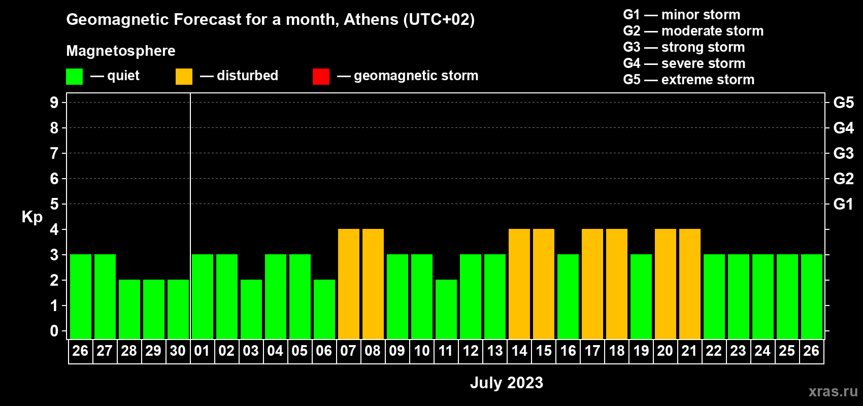 Forecast of the daily maximal value of geomagnetic index Kp for <b>1 month</b> (31 days) <b>from Jun 26, 2023 to Jul 26, 2023</b>
