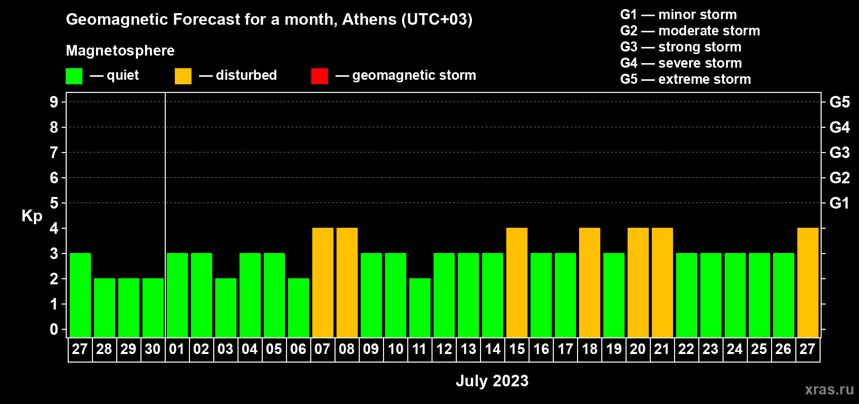 Forecast of the daily maximal value of geomagnetic index Kp for <b>1 month</b> (31 days) <b>from Jun 27, 2023 to Jul 27, 2023</b>