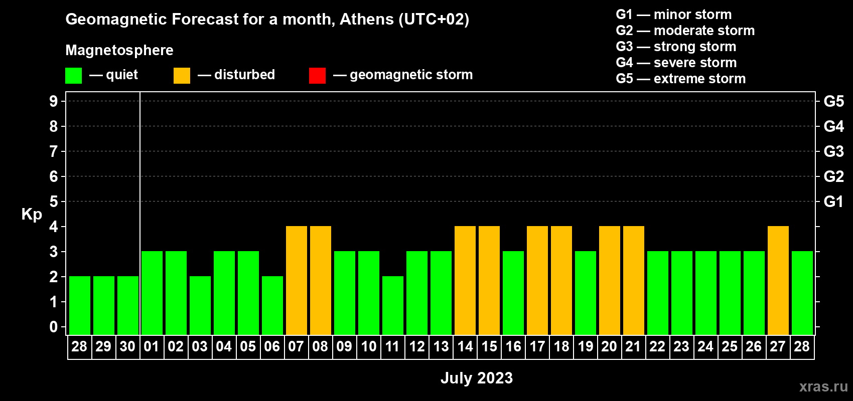 Forecast of the daily maximal value of geomagnetic index Kp for <b>1 month</b> (31 days) <b>from Jun 28, 2023 to Jul 28, 2023</b>
