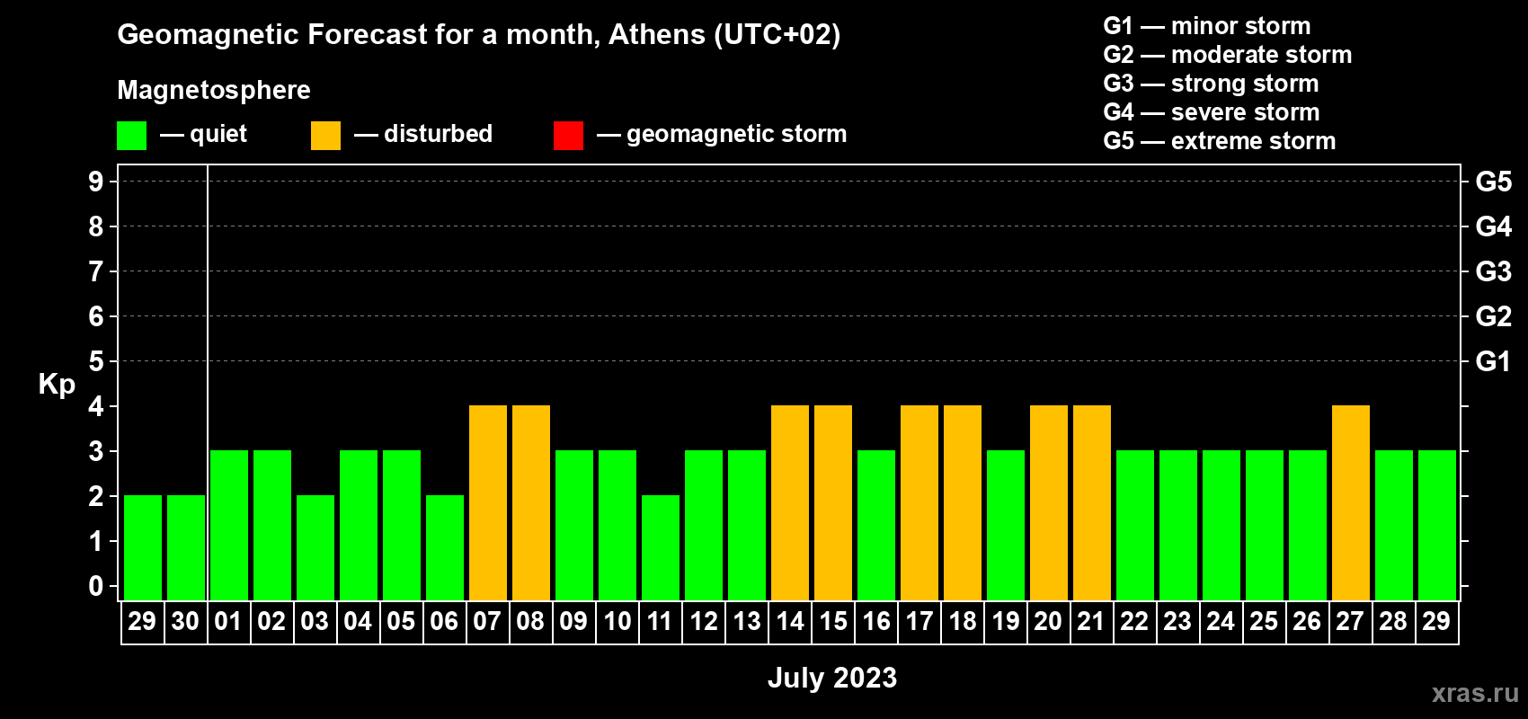 Forecast of the daily maximal value of geomagnetic index Kp for <b>1 month</b> (31 days) <b>from Jun 29, 2023 to Jul 29, 2023</b>