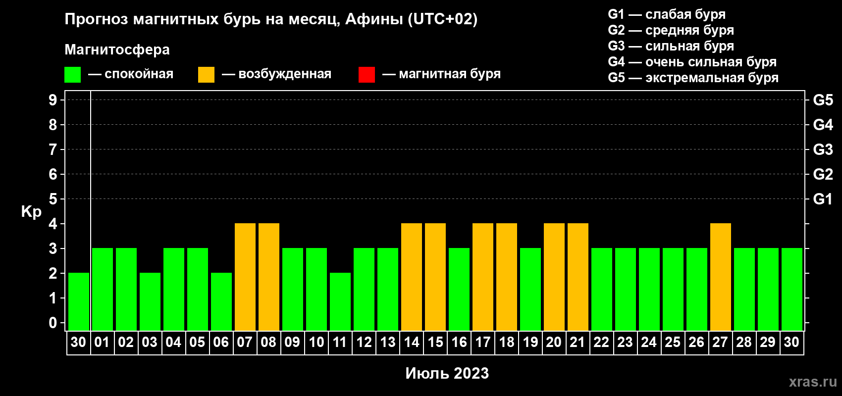 Прогноз максимального суточного геомагнитного индекса Kp на <b>1 месяц</b> (31 день) <b>с 30 июня по 30 июля 2023 г</b>