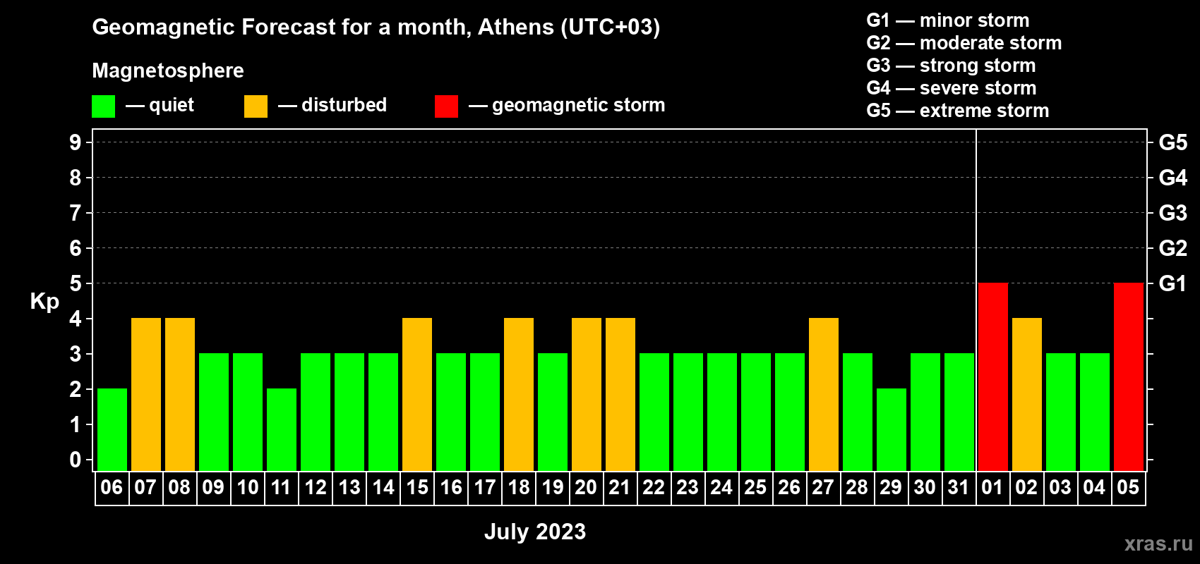 Forecast of the daily maximal value of geomagnetic index Kp for <b>1 month</b> (31 days) <b>from Jul 06, 2023 to Aug 05, 2023</b>