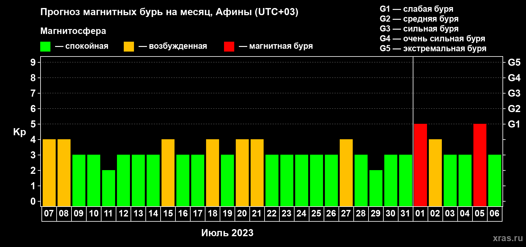 Прогноз максимального суточного геомагнитного индекса Kp на <b>1 месяц</b> (31 день) <b>с 07 июля по 06 августа 2023 г</b>