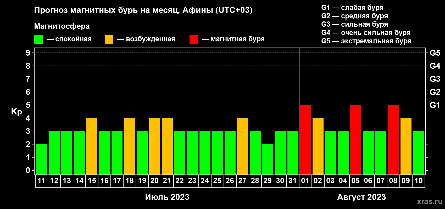 Прогноз максимального суточного геомагнитного индекса Kp на <b>1 месяц</b> (31 день) <b>с 11 июля по 10 августа 2023 г</b>