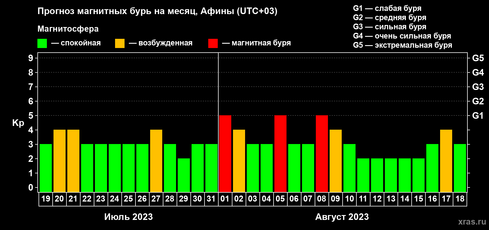 Прогноз максимального суточного геомагнитного индекса Kp на <b>1 месяц</b> (31 день) <b>с 19 июля по 18 августа 2023 г</b>