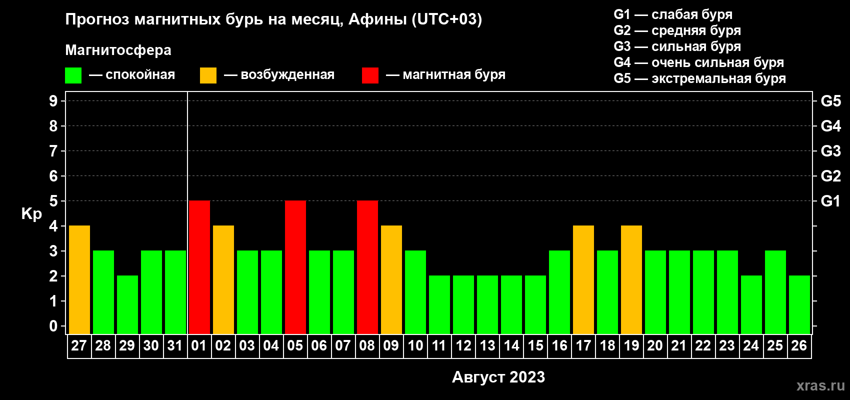 Прогноз максимального суточного геомагнитного индекса Kp на <b>1 месяц</b> (31 день) <b>с 27 июля по 26 августа 2023 г</b>