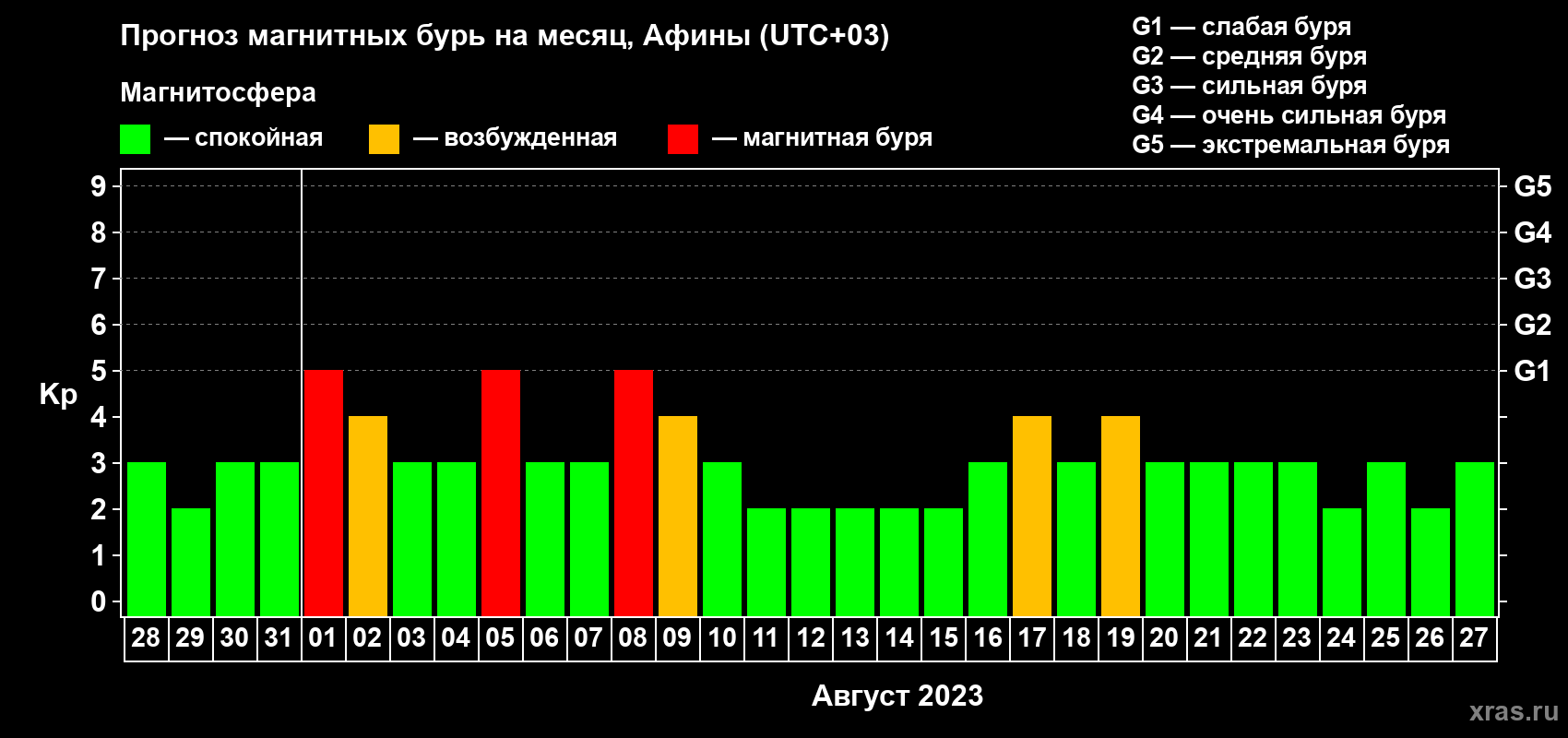 Прогноз максимального суточного геомагнитного индекса Kp на <b>1 месяц</b> (31 день) <b>с 28 июля по 27 августа 2023 г</b>