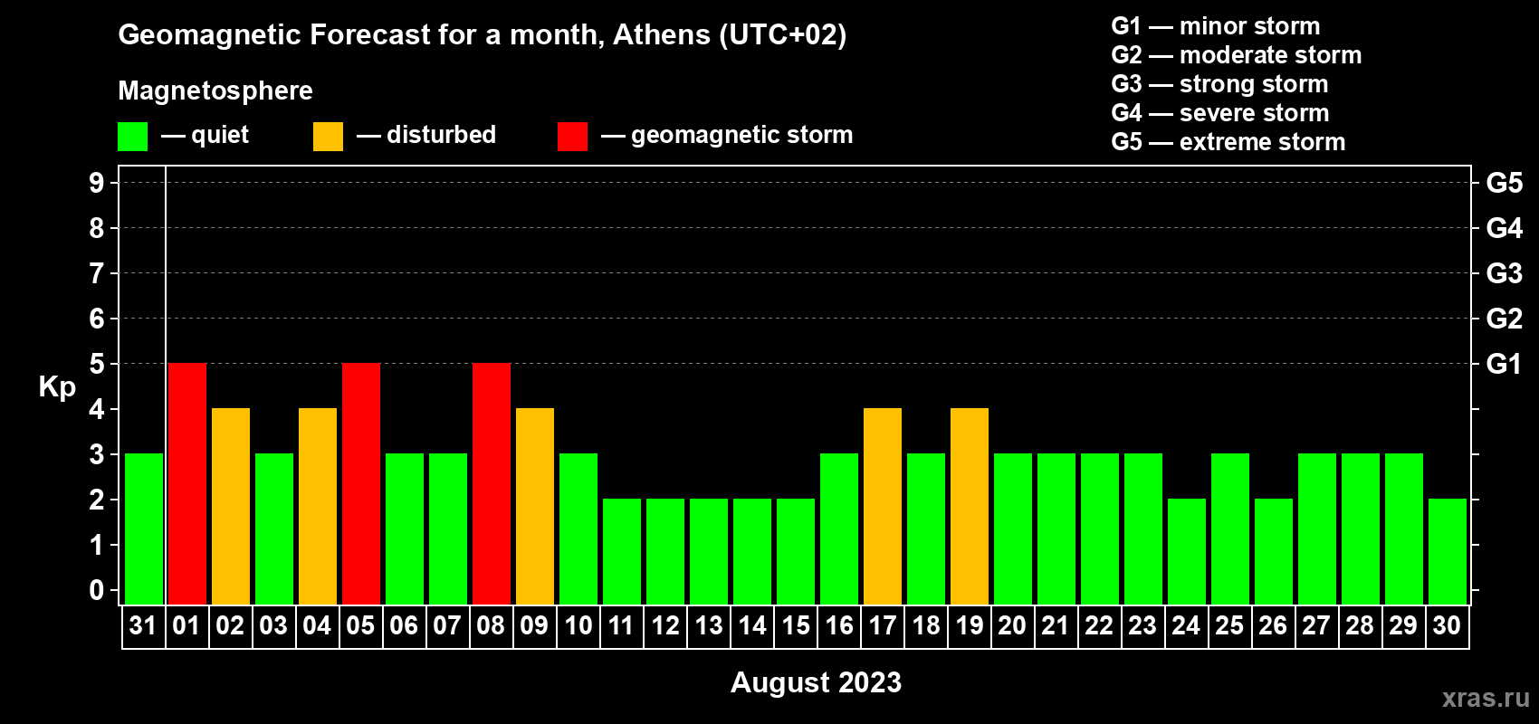 Forecast of the daily maximal value of geomagnetic index Kp for <b>1 month</b> (31 days) <b>from Jul 31, 2023 to Aug 30, 2023</b>
