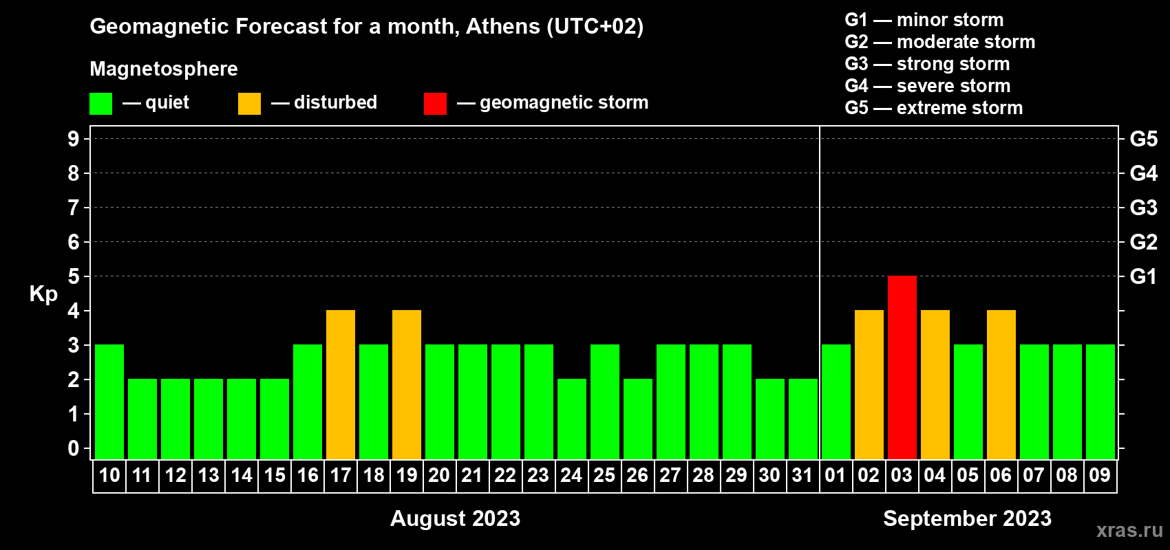 Forecast of the daily maximal value of geomagnetic index Kp for <b>1 month</b> (31 days) <b>from Aug 10, 2023 to Sep 09, 2023</b>