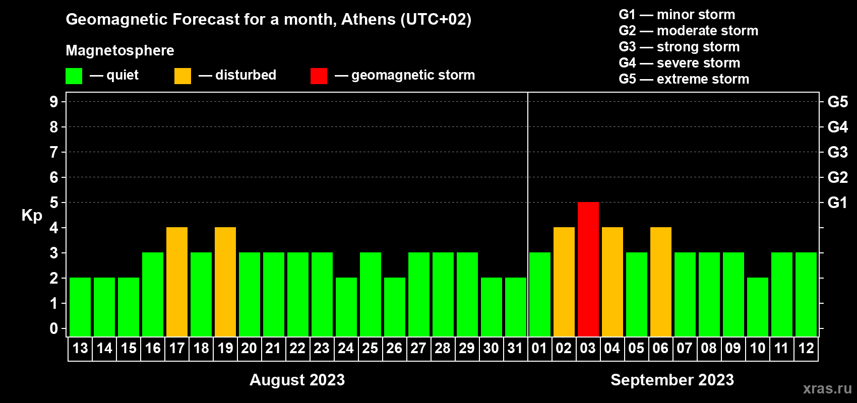Forecast of the daily maximal value of geomagnetic index Kp for <b>1 month</b> (31 days) <b>from Aug 13, 2023 to Sep 12, 2023</b>
