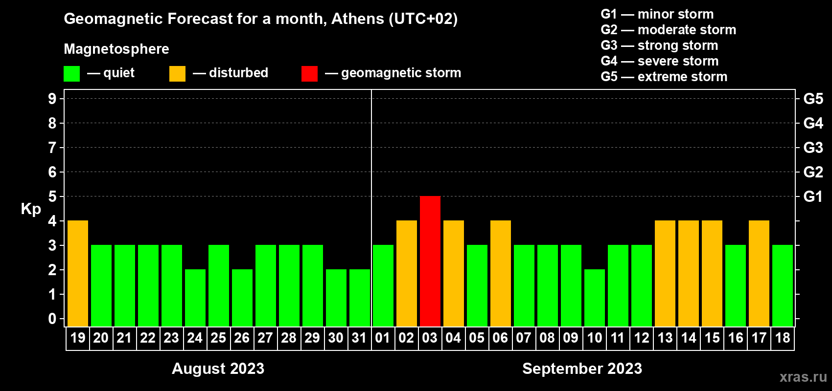 Forecast of the daily maximal value of geomagnetic index Kp for <b>1 month</b> (31 days) <b>from Aug 19, 2023 to Sep 18, 2023</b>