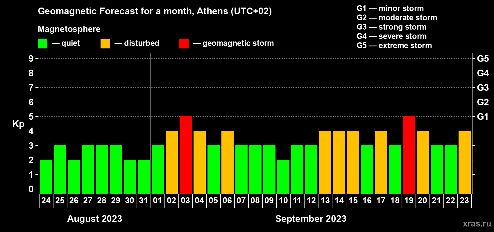 Forecast of the daily maximal value of geomagnetic index Kp for <b>1 month</b> (31 days) <b>from Aug 24, 2023 to Sep 23, 2023</b>