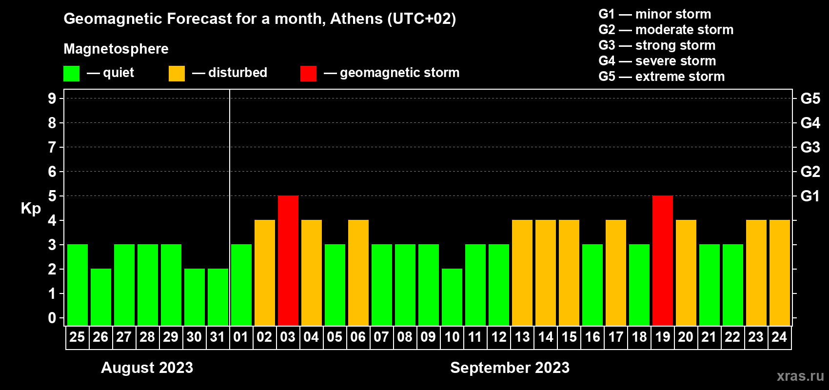 Forecast of the daily maximal value of geomagnetic index Kp for <b>1 month</b> (31 days) <b>from Aug 25, 2023 to Sep 24, 2023</b>