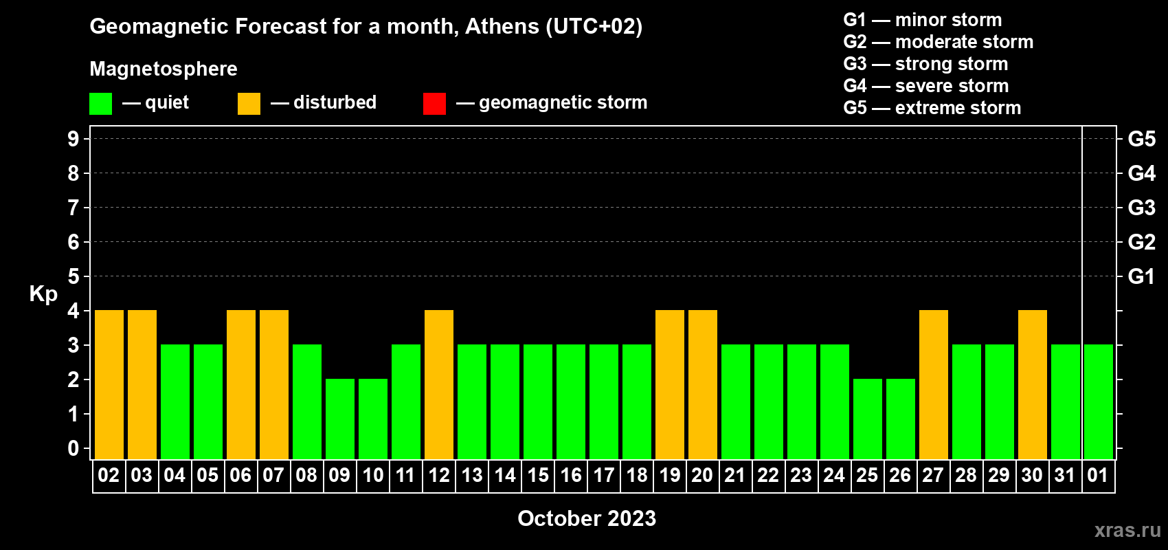 Forecast of the daily maximal value of geomagnetic index Kp for <b>1 month</b> (31 days) <b>from Oct 02, 2023 to Nov 01, 2023</b>