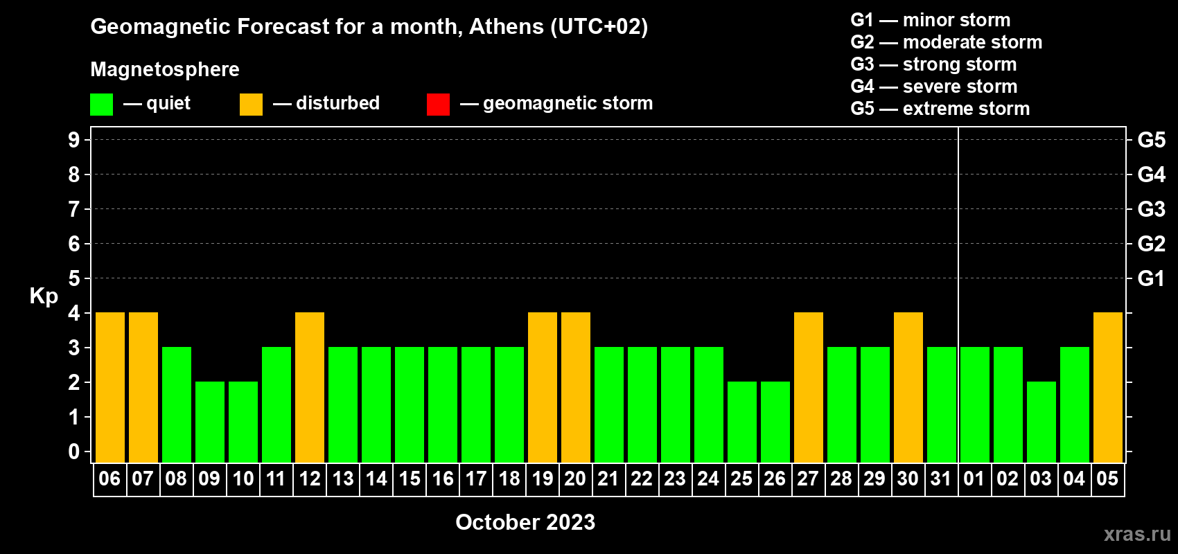 Forecast of the daily maximal value of geomagnetic index Kp for <b>1 month</b> (31 days) <b>from Oct 06, 2023 to Nov 05, 2023</b>
