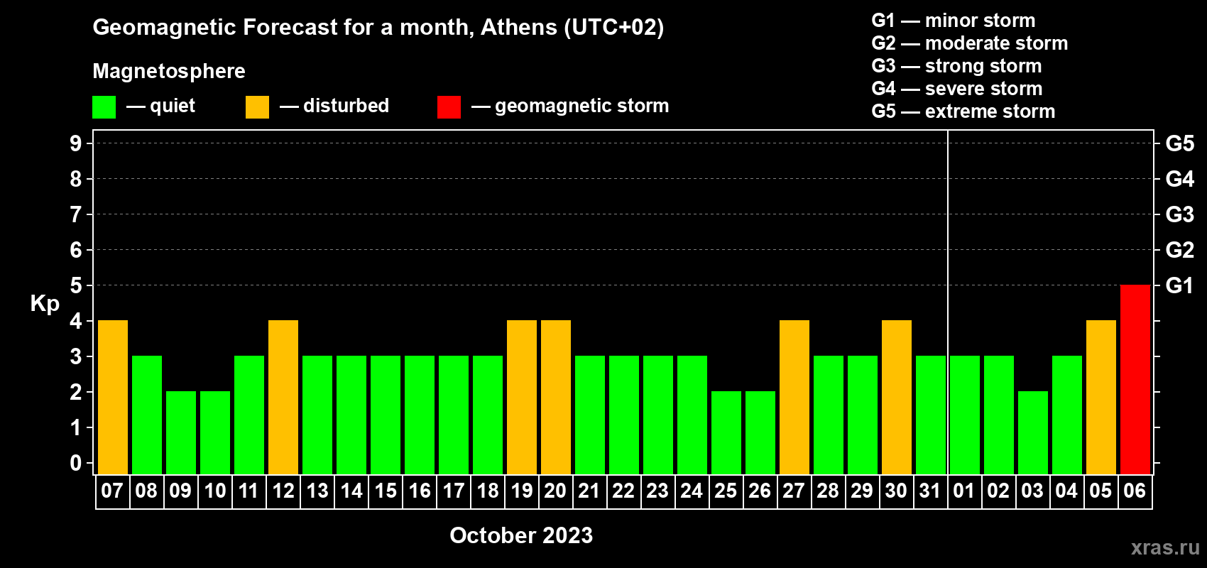 Forecast of the daily maximal value of geomagnetic index Kp for <b>1 month</b> (31 days) <b>from Oct 07, 2023 to Nov 06, 2023</b>