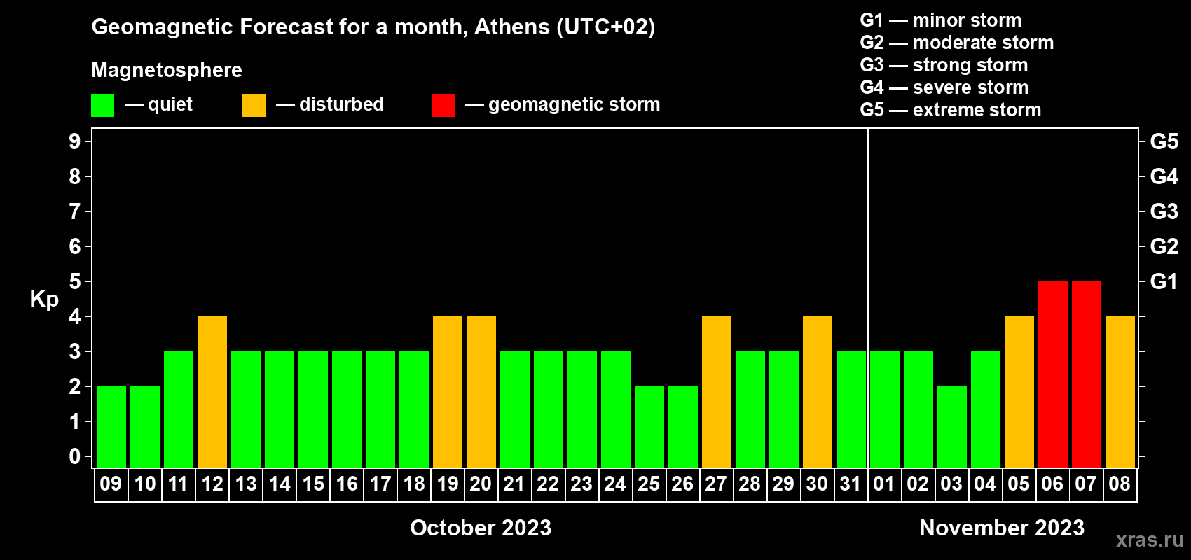 Forecast of the daily maximal value of geomagnetic index Kp for <b>1 month</b> (31 days) <b>from Oct 09, 2023 to Nov 08, 2023</b>