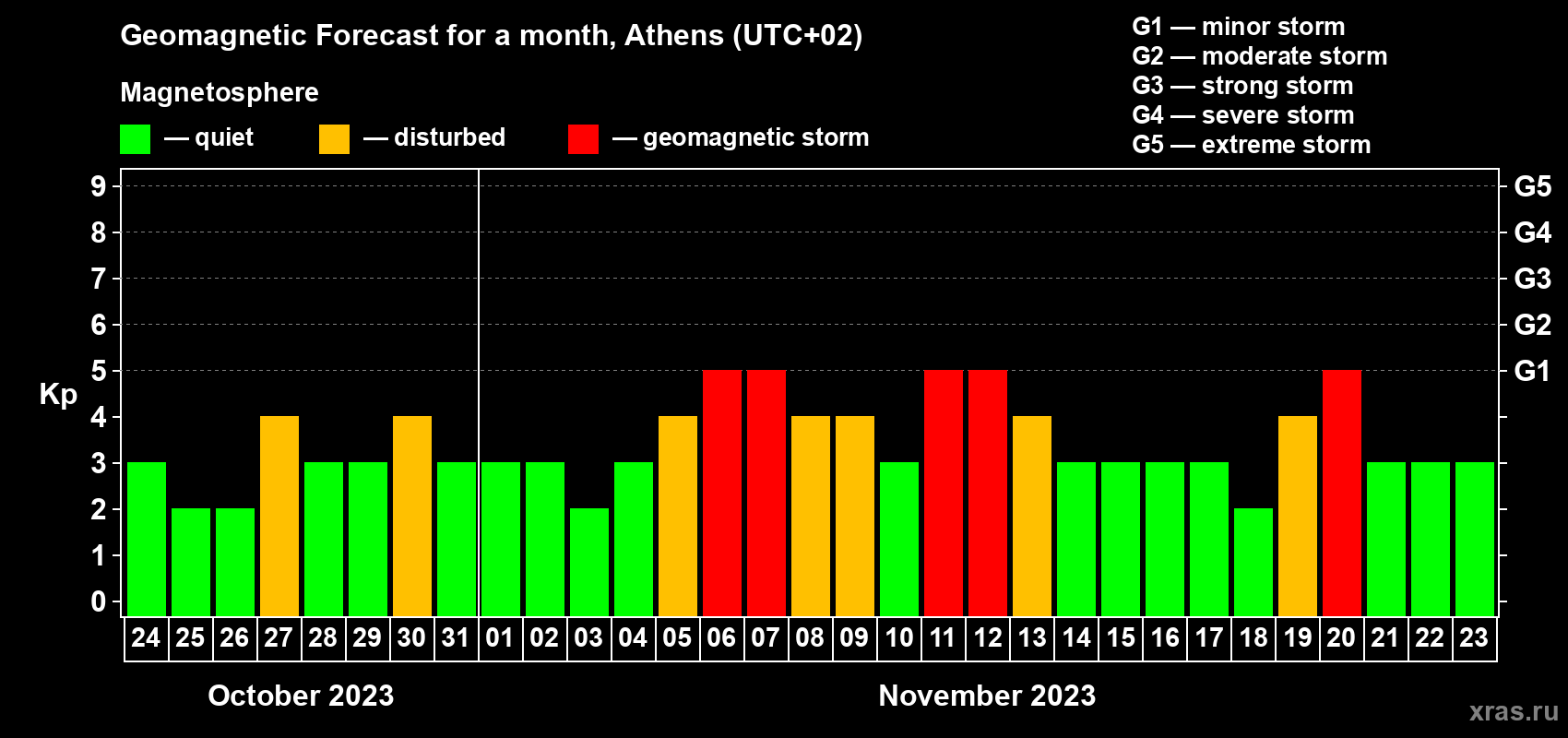 Forecast of the daily maximal value of geomagnetic index Kp for <b>1 month</b> (31 days) <b>from Oct 24, 2023 to Nov 23, 2023</b>