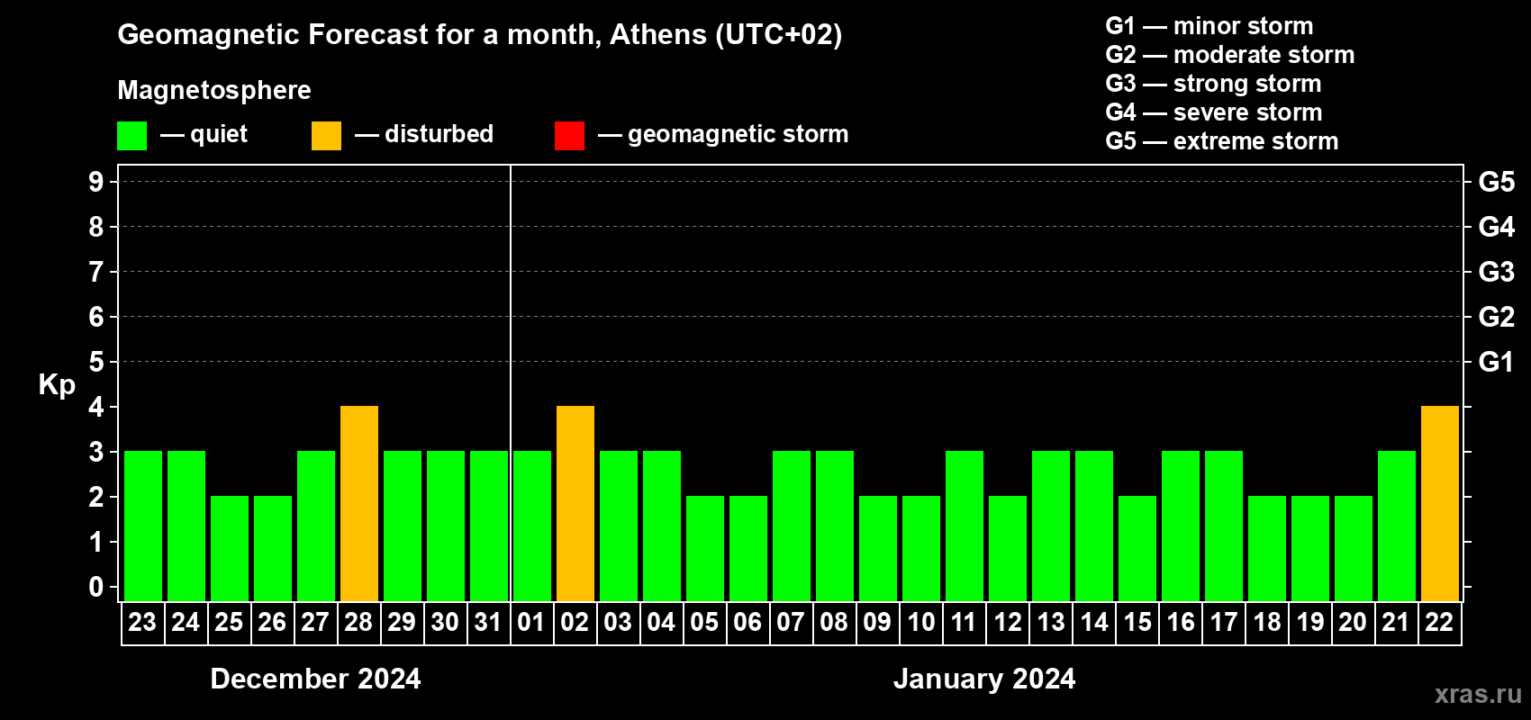 Forecast of the daily maximal value of geomagnetic index Kp for <b>1 month</b> (31 days) <b>from Dec 23, 2023 to Jan 22, 2024</b>