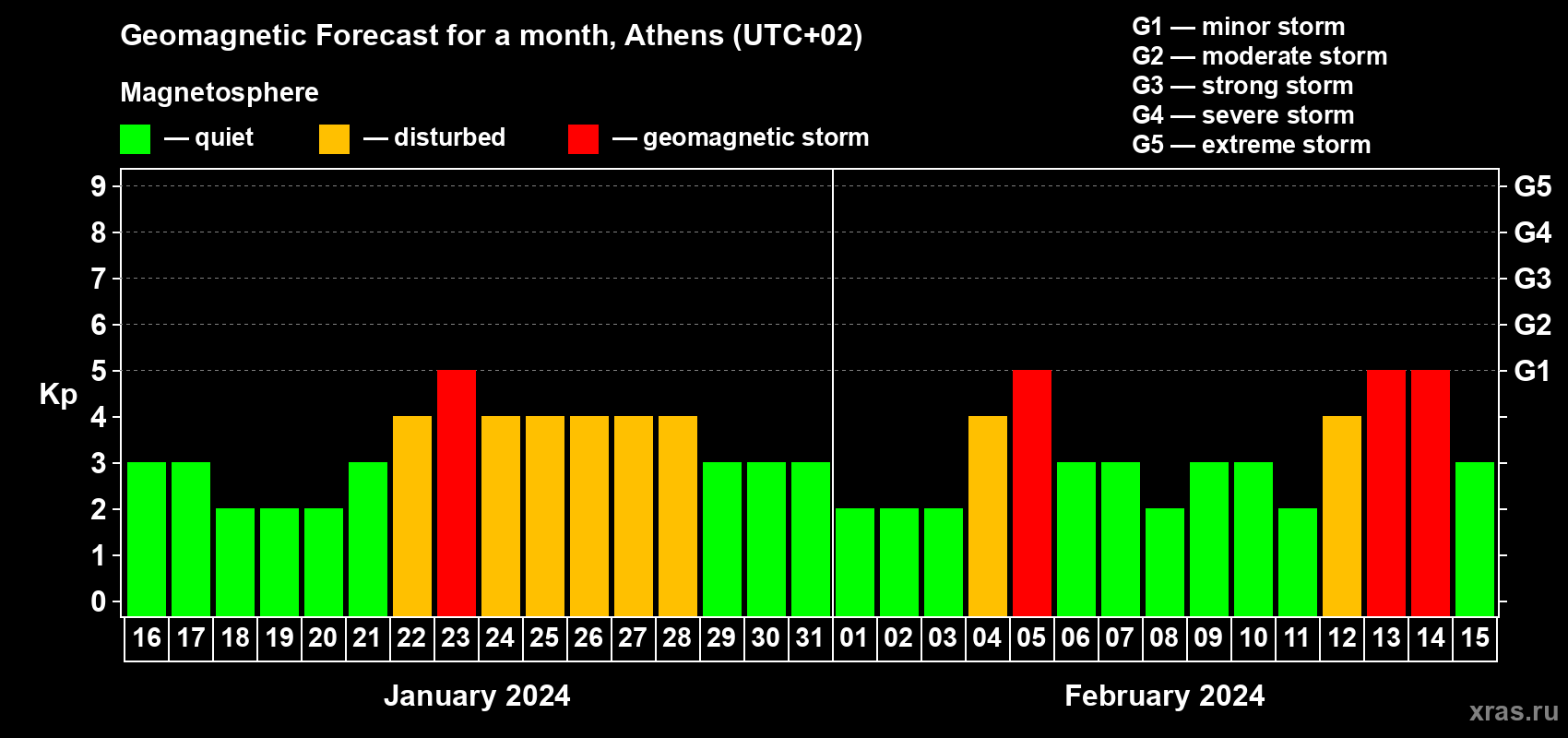 Forecast of the daily maximal value of geomagnetic index Kp for <b>1 month</b> (31 days) <b>from Jan 16, 2024 to Feb 15, 2024</b>