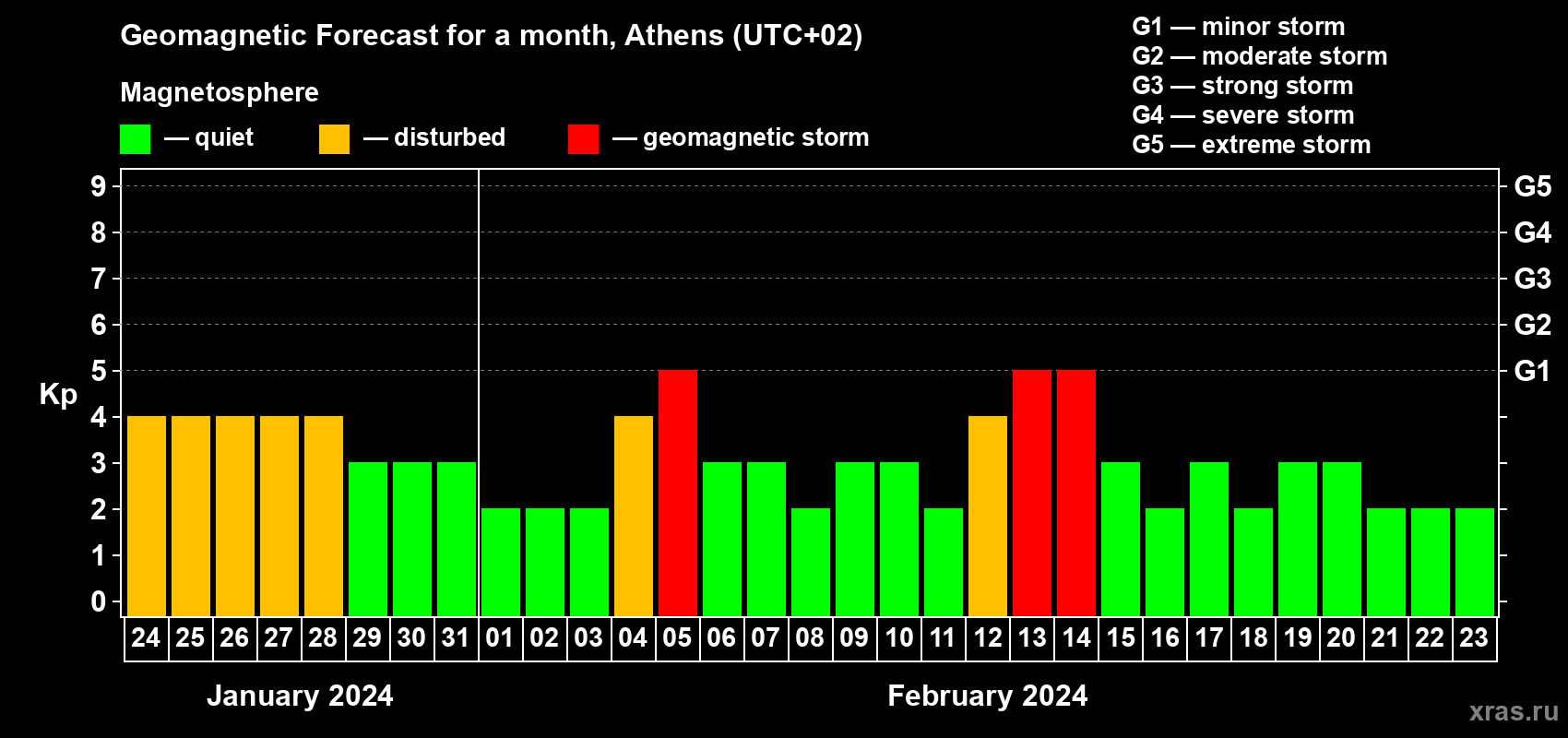 Forecast of the daily maximal value of geomagnetic index Kp for <b>1 month</b> (31 days) <b>from Jan 24, 2024 to Feb 23, 2024</b>