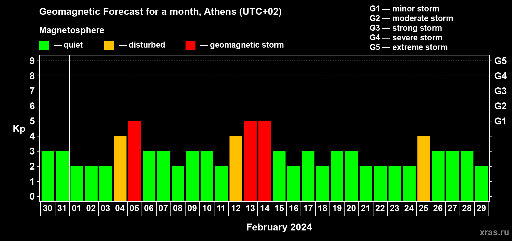 Forecast of the daily maximal value of geomagnetic index Kp for <b>1 month</b> (31 days) <b>from Jan 30, 2024 to Feb 29, 2024</b>