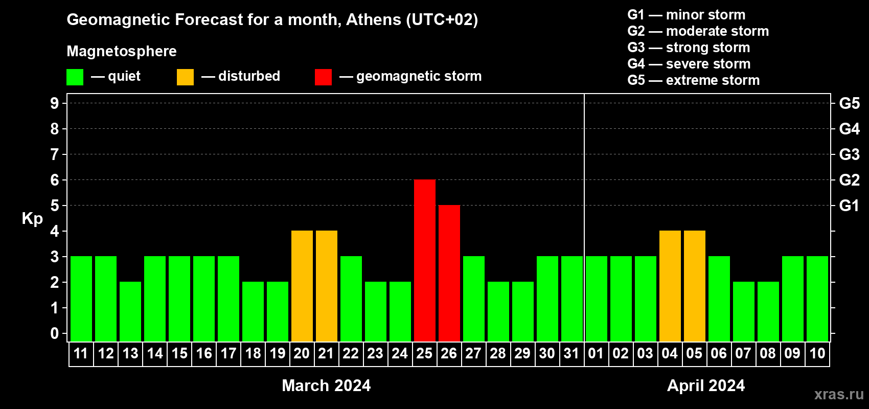 Forecast of the daily maximal value of geomagnetic index Kp for <b>1 month</b> (31 days) <b>from Mar 11, 2024 to Apr 10, 2024</b>