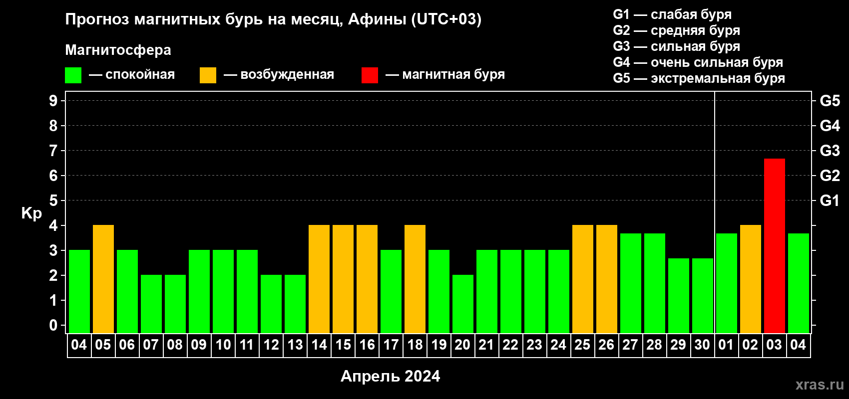 Прогноз максимального суточного геомагнитного индекса Kp на <b>1 месяц</b> (31 день) <b>с 04 апреля по 04 мая 2024 г</b>