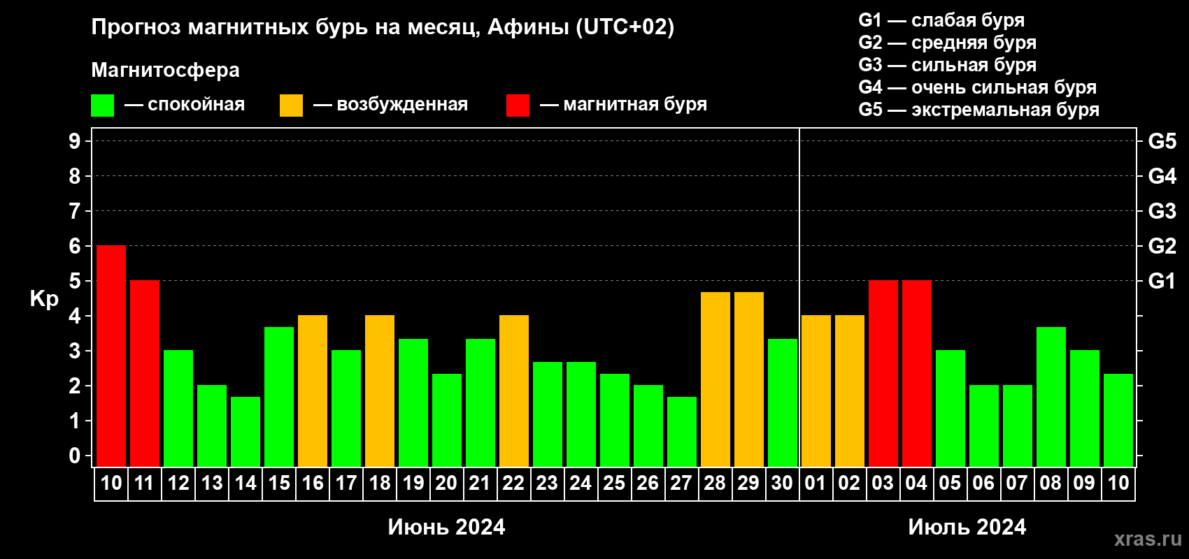 Прогноз максимального суточного геомагнитного индекса Kp на <b>1 месяц</b> (31 день) <b>с 10 июня по 10 июля 2024 г</b>