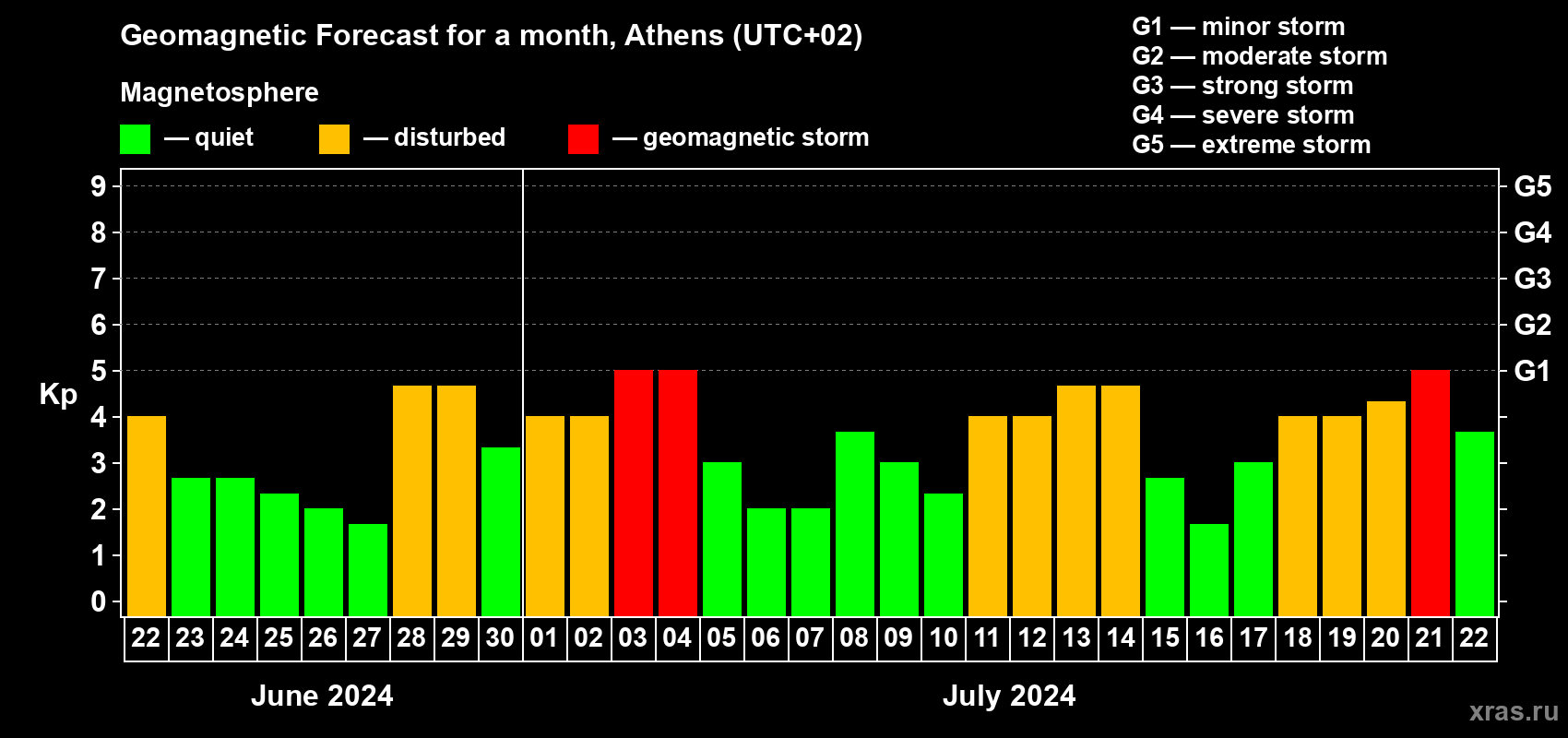 Forecast of the daily maximal value of geomagnetic index Kp for <b>1 month</b> (31 days) <b>from Jun 22, 2024 to Jul 22, 2024</b>