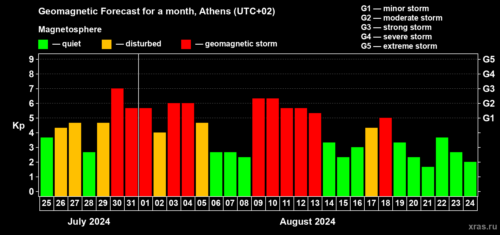 Forecast of the daily maximal value of geomagnetic index Kp for <b>1 month</b> (31 days) <b>from Jul 25, 2024 to Aug 24, 2024</b>