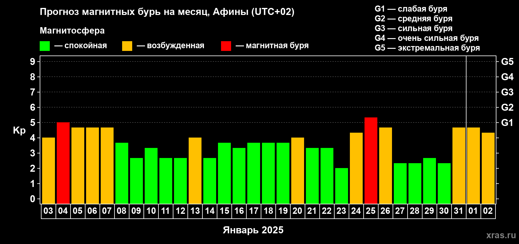 Прогноз максимального суточного геомагнитного индекса Kp на <b>1 месяц</b> (31 день) <b>с 03 января по 02 февраля 2025 г</b>
