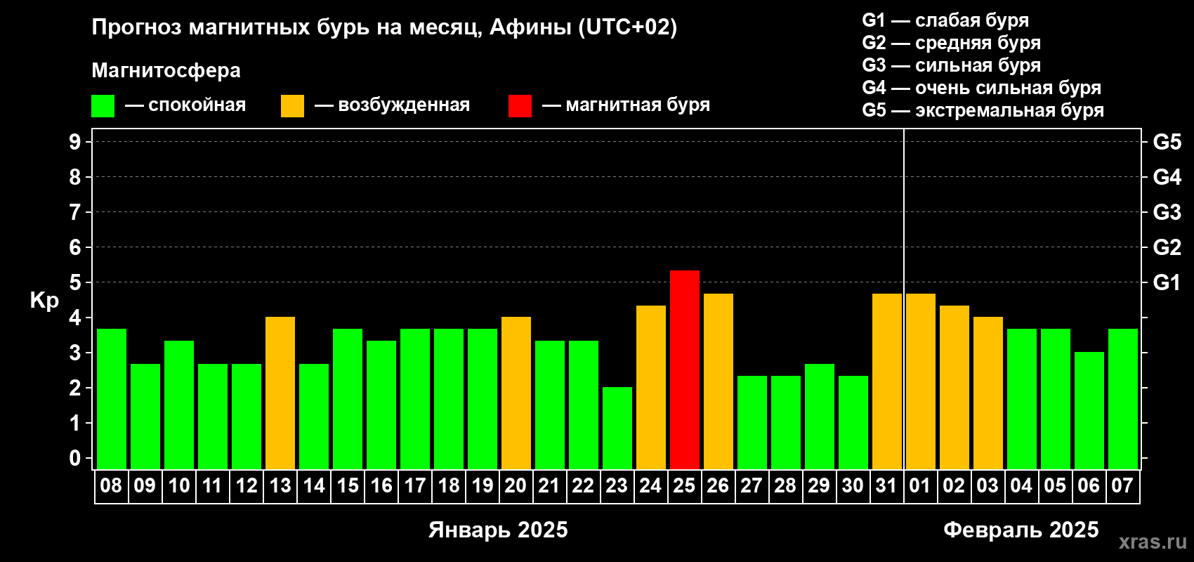 Прогноз максимального суточного геомагнитного индекса Kp на <b>1 месяц</b> (31 день) <b>с 08 января по 07 февраля 2025 г</b>