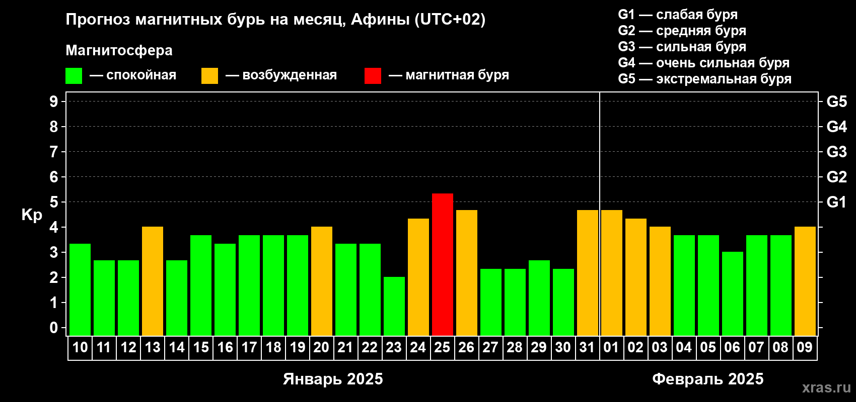 Прогноз максимального суточного геомагнитного индекса Kp на <b>1 месяц</b> (31 день) <b>с 10 января по 09 февраля 2025 г</b>